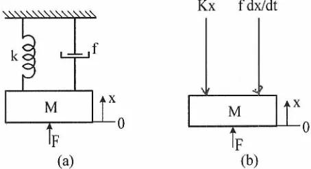Gambar 111.4. Sistem masa-pegas-dashpot (a) dan diagram bodi (b)