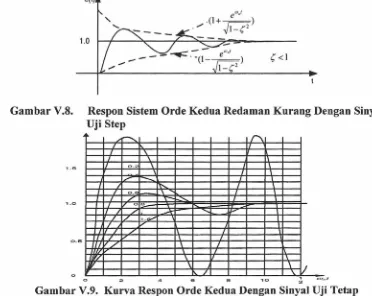 Gambar V.S.Respon Sistem Orde Kedua Redaman Kurang Dengan SinyalUji Step