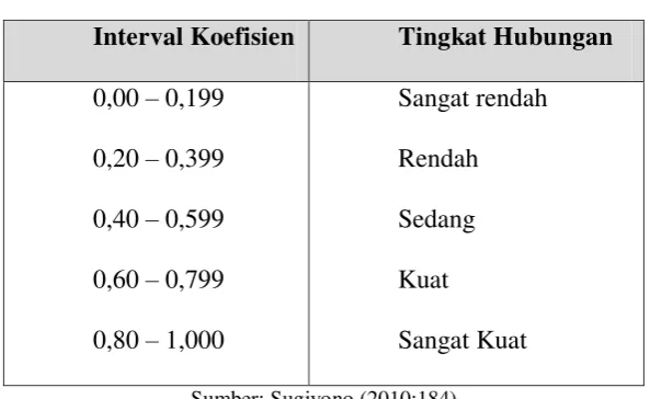 Tabel 3.2 Pedoman untuk memberikan Interpretasi 