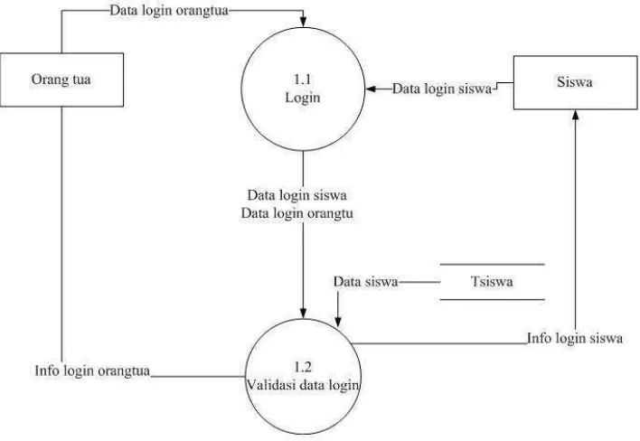 Gambar 4.8. Diagram Aliran Data (Data Flow Diagram) Level 2 Proses 1 