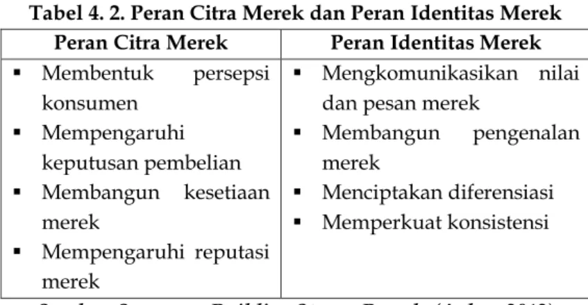 Tabel 4. 2. Peran Citra Merek dan Peran Identitas Merek  Peran Citra Merek  Peran Identitas Merek 