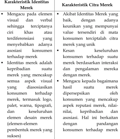 Tabel 4. 5. Perbedaan Identitas Merek dan Citra Merek  Karakteristik Identitas 