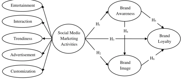 Figure 1. Proposed Research Model Entertainment 