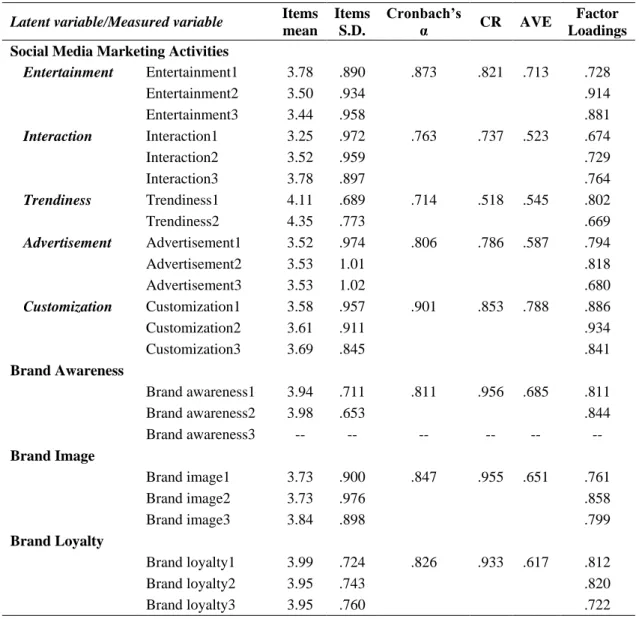 Table 1. Results of the confirmatory factor analysis 