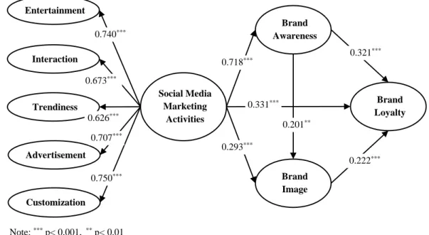 Figure 2. The Results of Structural Model 