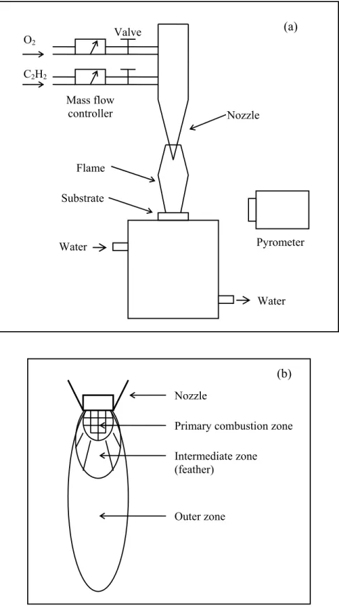 Fig. 4.  (a) A schematic diagram of the combustion-flame-assisted CVD set-up [30]. (b) T he  combustion regions in an oxygen-acetylene flame.