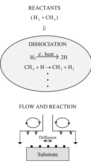 Fig. 6.  Schematic of processes occurring during diamond CVD. 