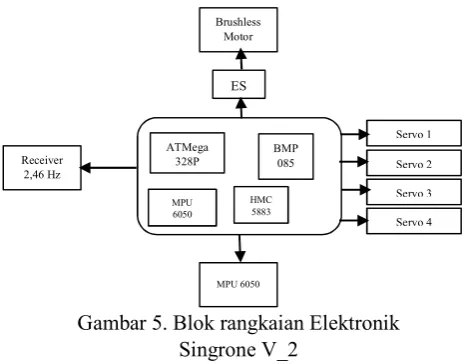Tabel 1. Perbandingan Singrone V1 dan V2 