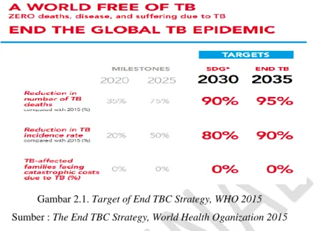 Gambar 2.1. Target of End TBC Strategy, WHO 2015  Sumber : The End TBC Strategy, World Health Oganization 2015
