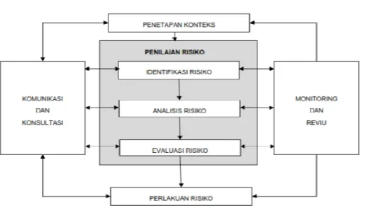 Gambar 4.2. Proses Manajemen Risiko 