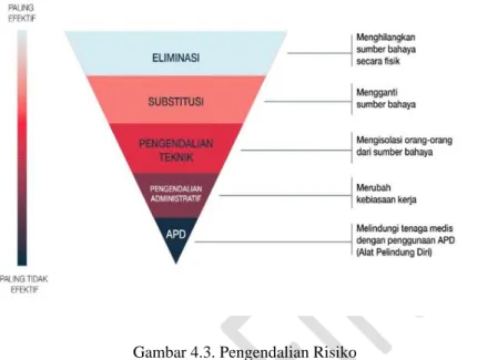 Gambar 4.3. Pengendalian Risiko  