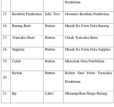 Gambar 4.17. Form Transaksi Penjualan 