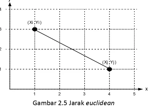 Gambar 2.5 Jarak euclidean