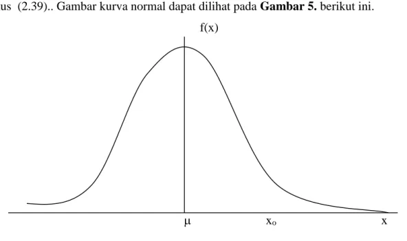 Gambar 2.6. Distribusi Normal 