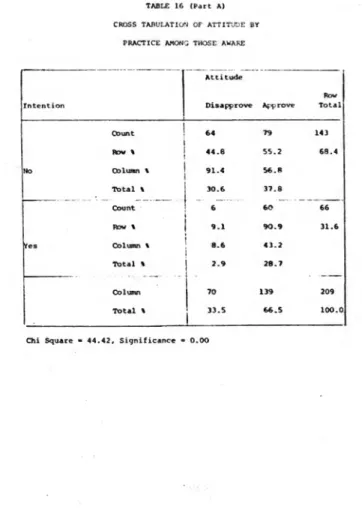 TABLE 16 (Part A) CROSS TABULATION OF ATTITUDE BY