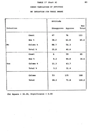 TABLE 17 (Part A) CROSS TABULATION OF ATTITUDE BY INTENTION FOR THOSE AWARE