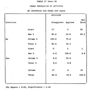 TABLE 17 (Part B) CROSS TABULATION OF ATTITUDE BY INTENTION FOR THOSE NOT AWARE