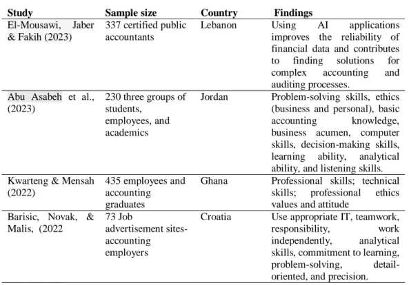 Table 1 lists some significant research findings from the past 20 years regarding  the  skill  sets  needed  for  accountants