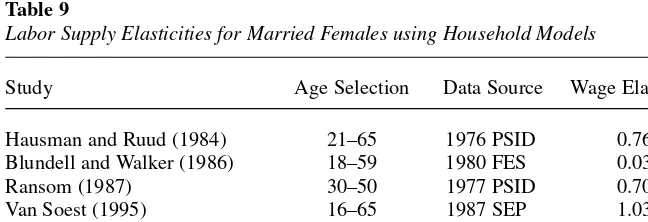 Table 8Male Labor Supply Elasticities for Married Males using Household Models