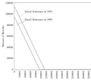 Figure 1SA Beneﬁts in Sweden, 1993 and 1999Note: The beneﬁts are calculated for a two-parent family with two children, aged 1 and 4, and areexpressed in 1999 SEK.