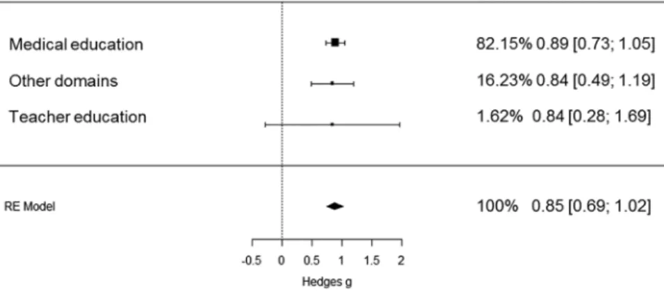 FIGuRE 2.  Forest plot of the overall effect of simulations on the acquisition of complex  skills across domains.