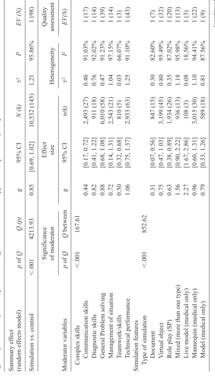 TABLE 1 Effects of simulation features, prior knowledge. and instructional support on acquisition of complex skills