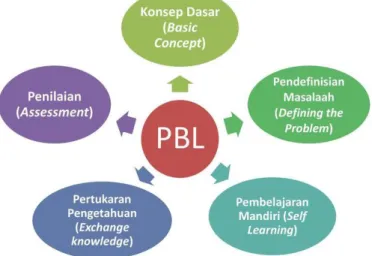 Gambar 1. Pembelajaran Berbasis Masalah 