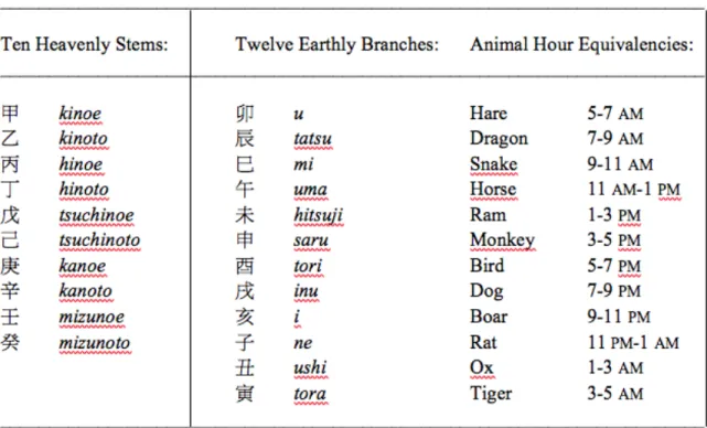Table 1. Animal Hour Conversions from the Twelve Earthly Branches 