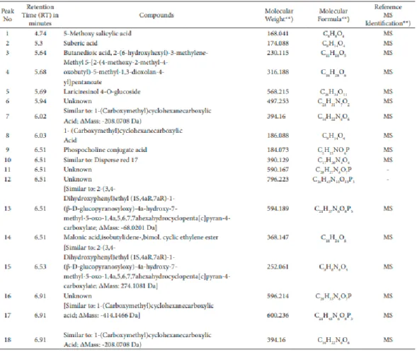 Tabel 2.3 Analisa LC/MS-MS Antidesma bunius L. Spreng 
