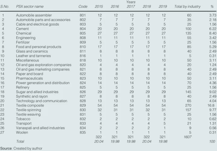 Table 3 Sample distribution by year and industry