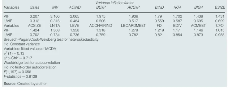 Table 9 Regression results (1)