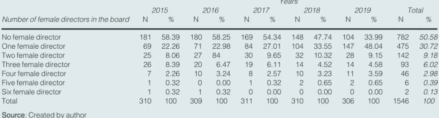 Table 12 Tabulation of gender diversity in the board of the Pakistani-listed ﬁ rms