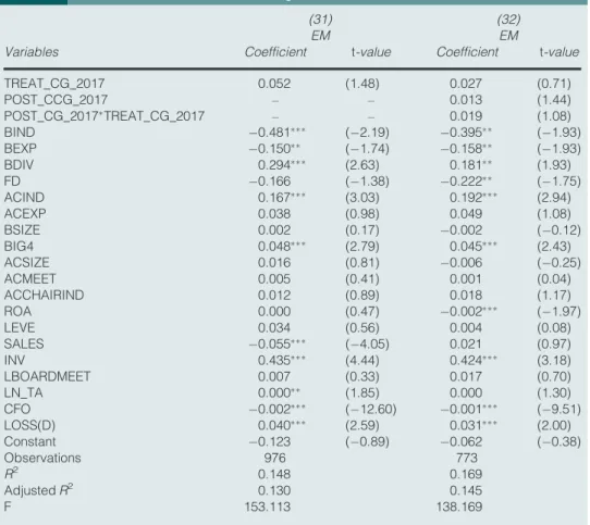 Table 15 The difference and differences regression results
