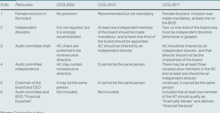 Table 1 Various CCGs in Pakistan and their comparison