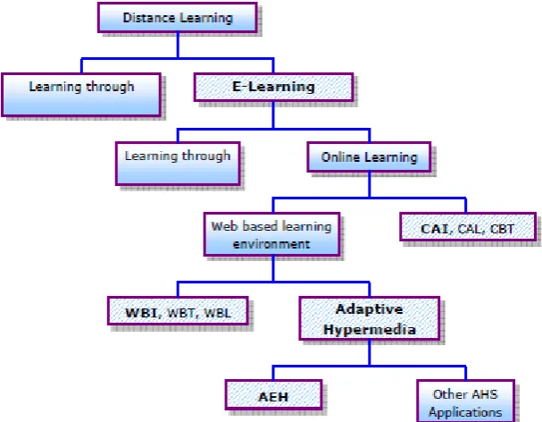 Gambar 1.1. Hubungan Distace Learning dengan E-learning 