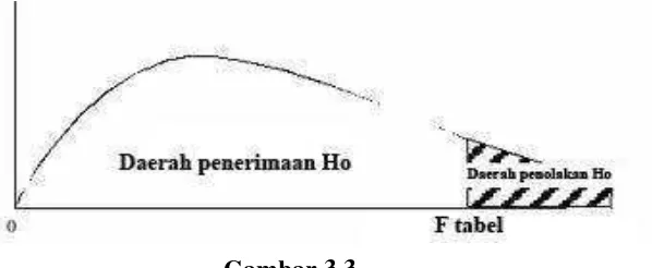 Gambar 3.3 Uji daerah penerimaan dan penolakan hipotesis simultan 