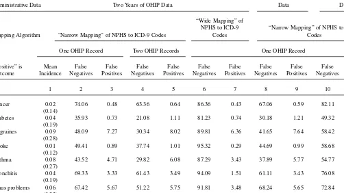 Table 1The Journal of Human ResourcesSummary of False Negative and False Positive Reporting by Chronic ConditionOne Year of OHIP Five Years of OHIP Administrative DataTwo Years of OHIP DataDataData“Wide Mapping” of NPHS to ICD-9 “Narrow Mapping” of NPHS to ICD-9 Mapping Algorithm“Narrow Mapping” of NPHS to ICD-9 CodesCodesCodesOne OHIP RecordTwo OHIP RecordsOne OHIP Record
