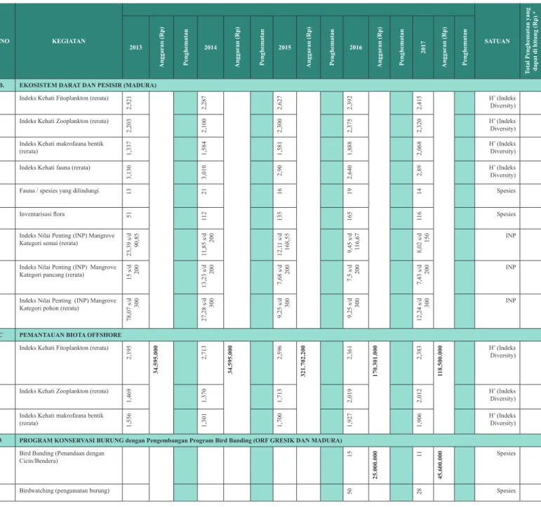 Tabel Hasil Absolut Keanekaragaman Hayati PT.PHE WMO