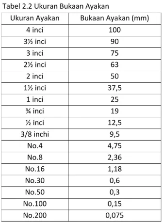 Tabel 2.2 Ukuran Bukaan Ayakan 