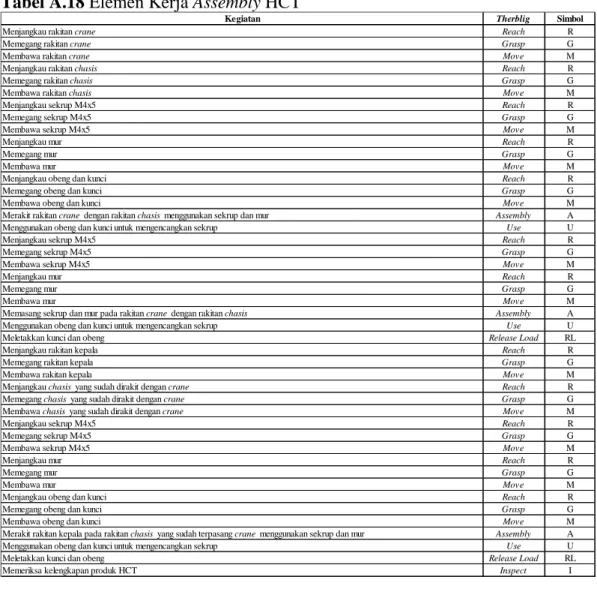 Tabel A.18 Elemen Kerja Assembly HCT  