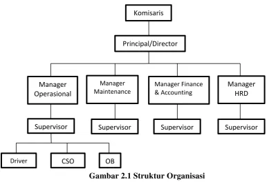 Gambar 2.1 Struktur Organisasi 