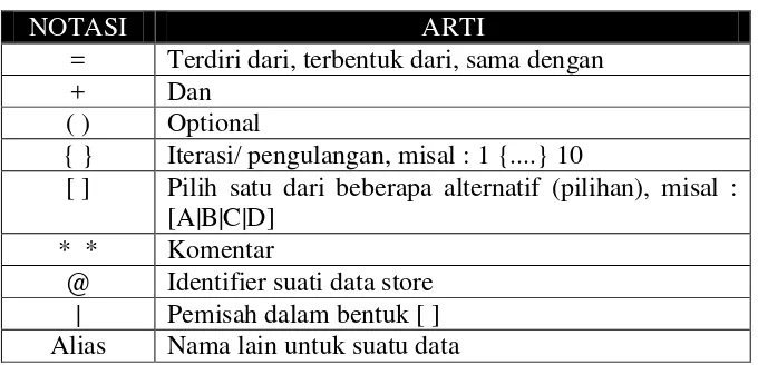 Tabel 2.1 Notasi Kamus Data 