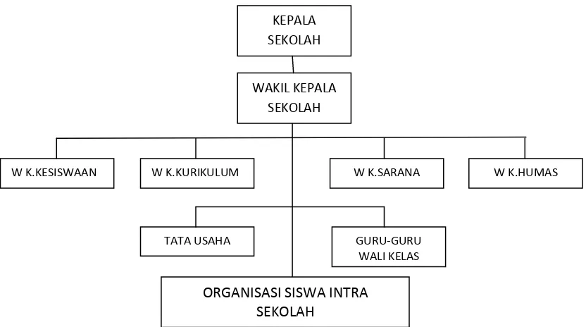 Gambar 3.1 Struktur organisasi SMAN 2 Majalengka 