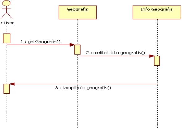 Gambar 4.15 Sequence Diagram dari Use Case bahasa. 