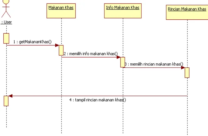 Gambar 4.20 Sequence Diagram dari Use Case Peristiwa Besar 