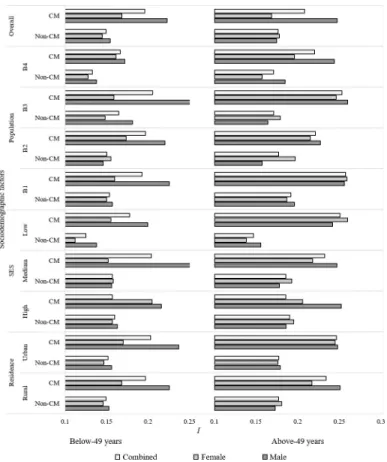 Fig 6. Differences in selection intensity between CM and non-CM families. I value was higher in the CM groups as compared to the non-CM groups, especially in the males
