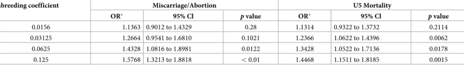 Table 3. Logistic regression analysis contrasting miscarriage/abortion and U5 mortality rates with different categories of CM