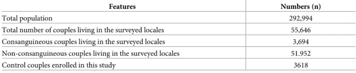 Table 1. General features of the studied population.