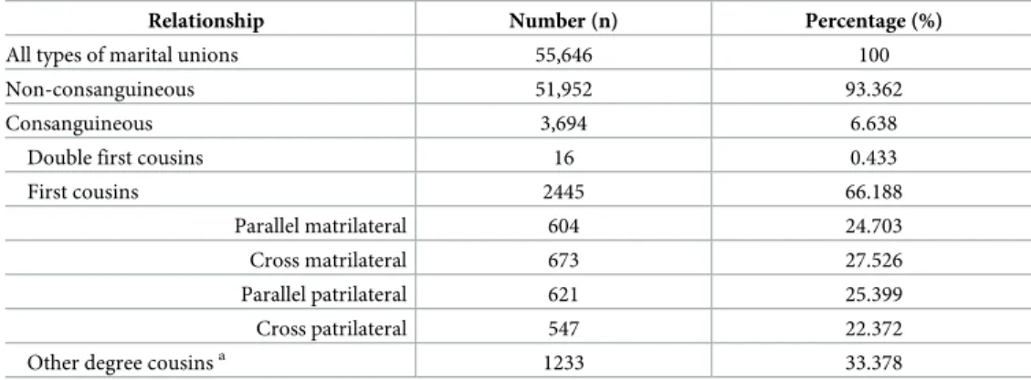 Table 2. Prevalence of different types of marriages.