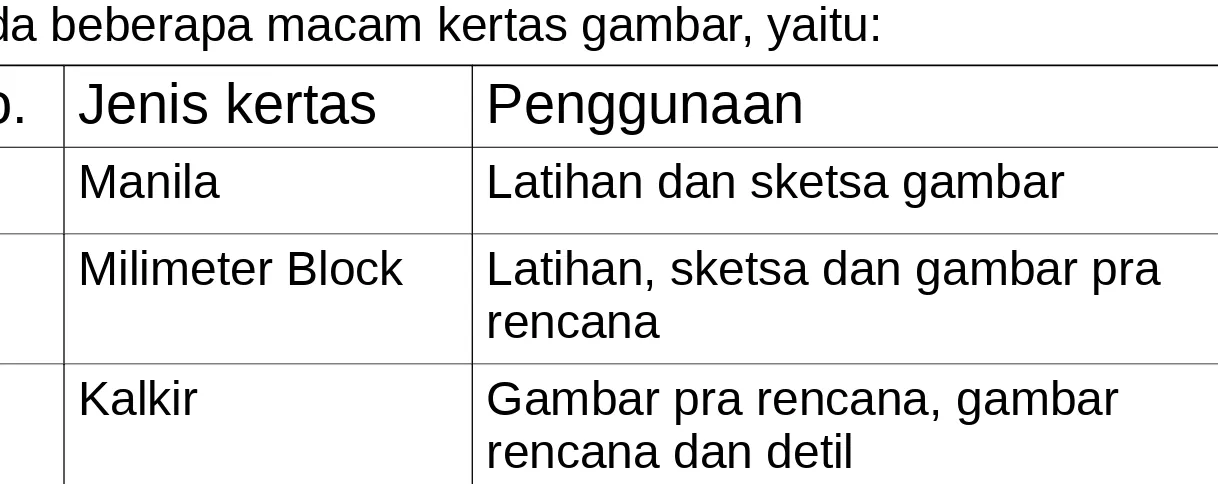 Gambar pra rencana, gambar rencana dan detil